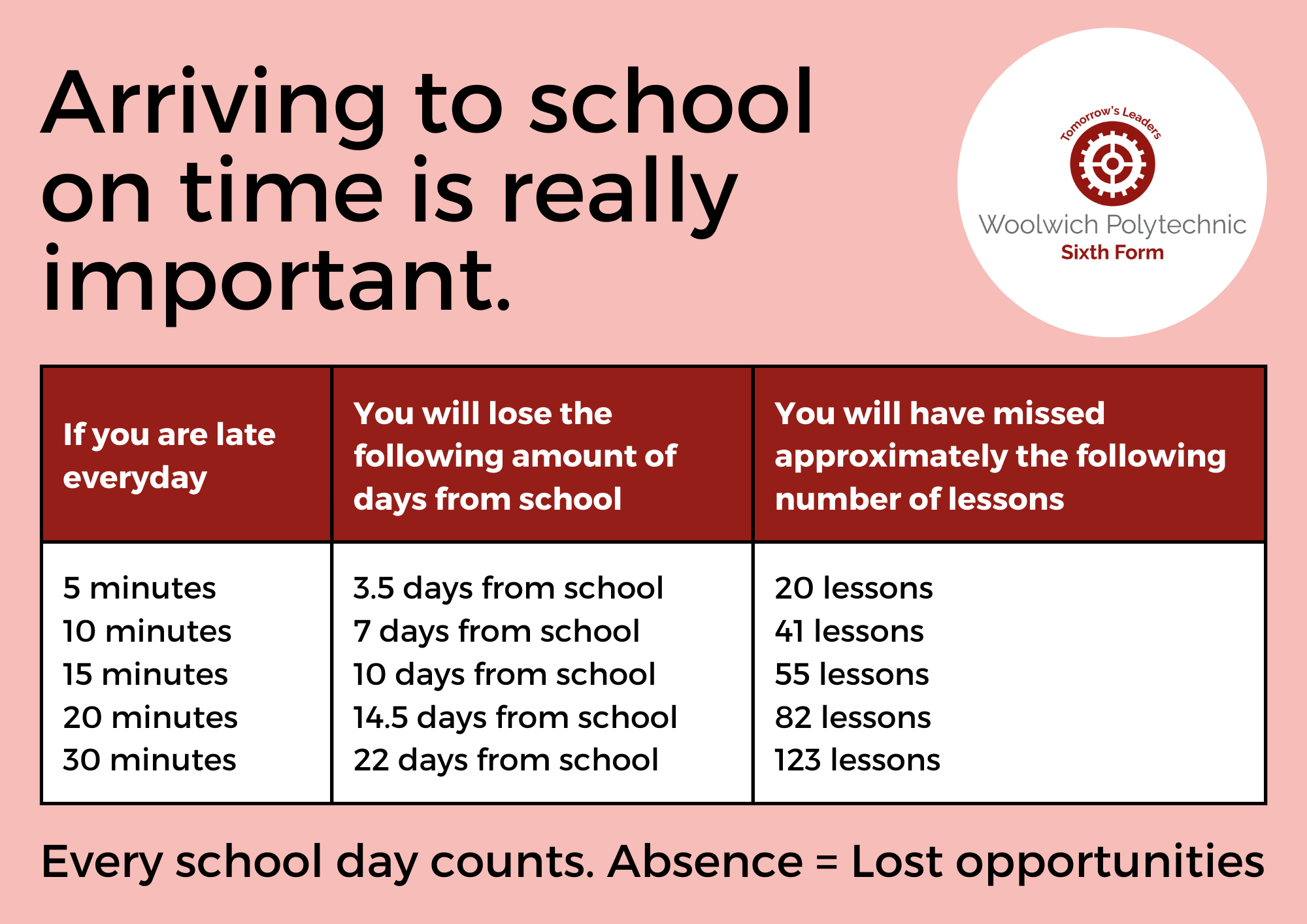 Arriving to school on time is really important poster. Every school day counts. Absence = lost opportunities
